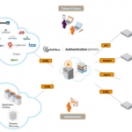 SAS (SafeNet Authentication Service)